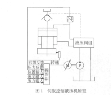 伺服驱动四柱液压机图1