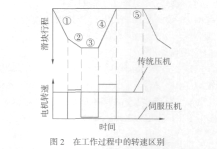 伺服驱动四柱液压机工作原理2